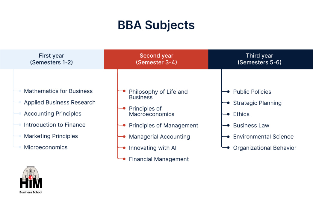 Bba Student BBA Subjects: Program Guide for Prospective Students